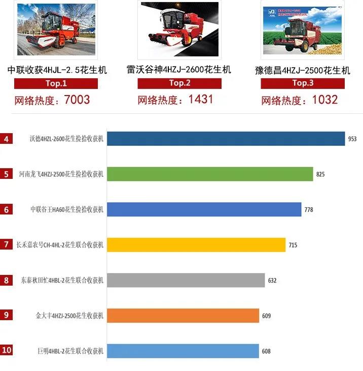 2021上半年農(nóng)機行業(yè)網(wǎng)絡(luò)關(guān)注度發(fā)布,中聯(lián)收獲主打產(chǎn)品均上榜!