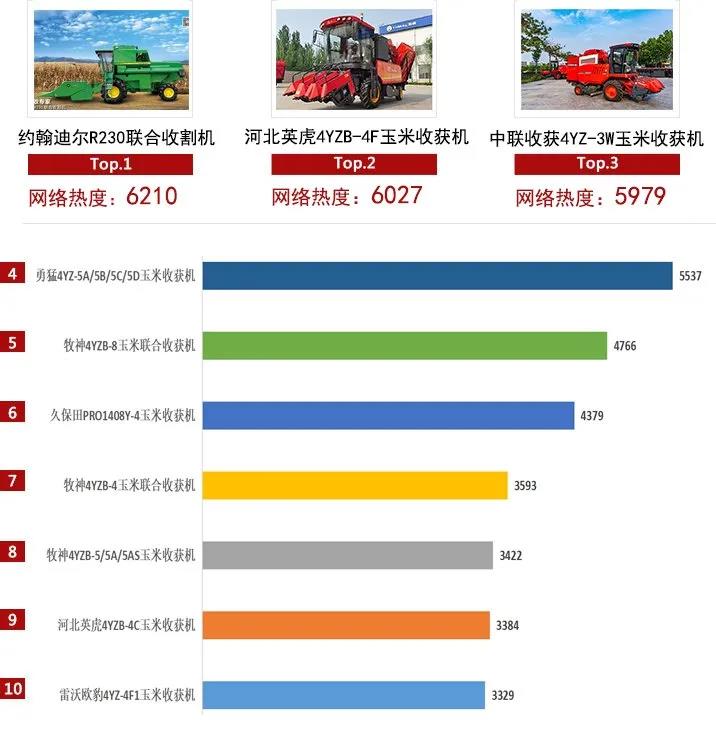 2021上半年農(nóng)機行業(yè)網(wǎng)絡(luò)關(guān)注度發(fā)布,中聯(lián)收獲主打產(chǎn)品均上榜!