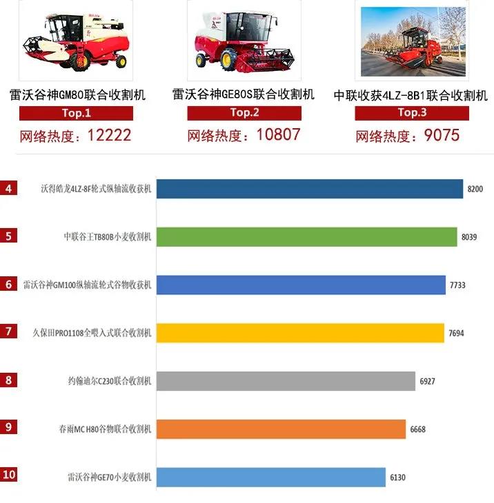 2021上半年農(nóng)機行業(yè)網(wǎng)絡(luò)關(guān)注度發(fā)布,中聯(lián)收獲主打產(chǎn)品均上榜!